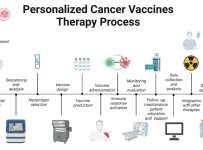 Transforming Cancer Therapy: The Role of Precision Medicine